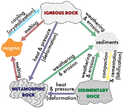 Rock cycle diagram