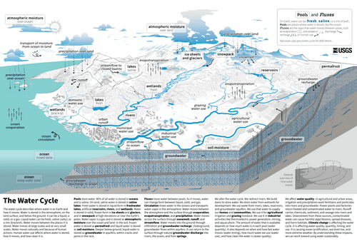Water cycle diagram