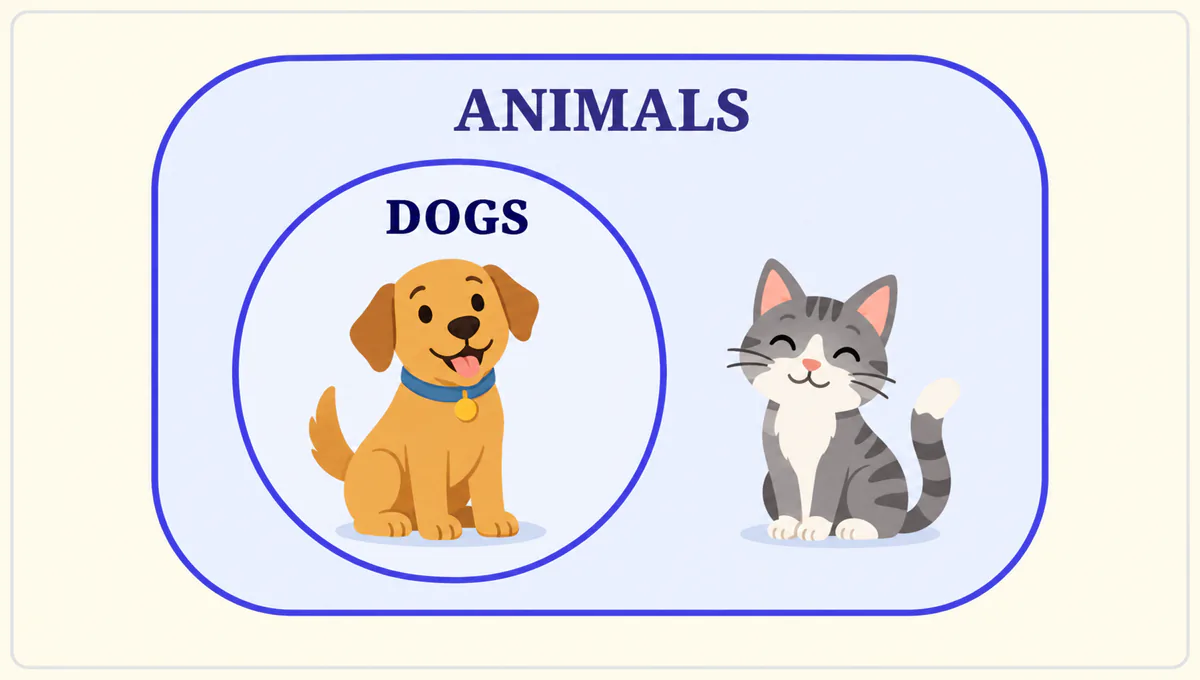 A dog stands inside the Dogs circle while a cat stands outside it; both remain inside the larger Animals set.