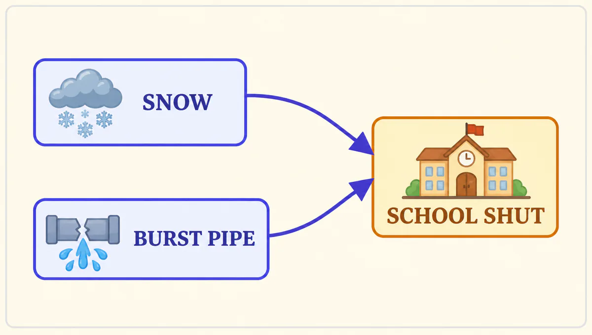 Two arrows show that snow or a burst pipe can each lead to school being shut.